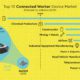 The Industrial Internet of Things  IIoT   Are Companies Ready For It  - 82