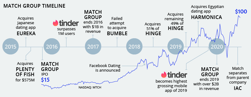 An Army of Swipers  Match Group and Dating in the Modern Age - 76