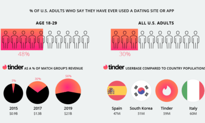 The Rise of Online Dating  and the Company That Dominates the Market - 90