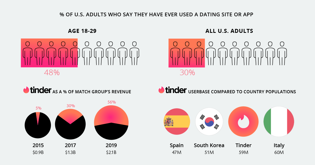 First Comes Tinder. Then Comes Marriage?