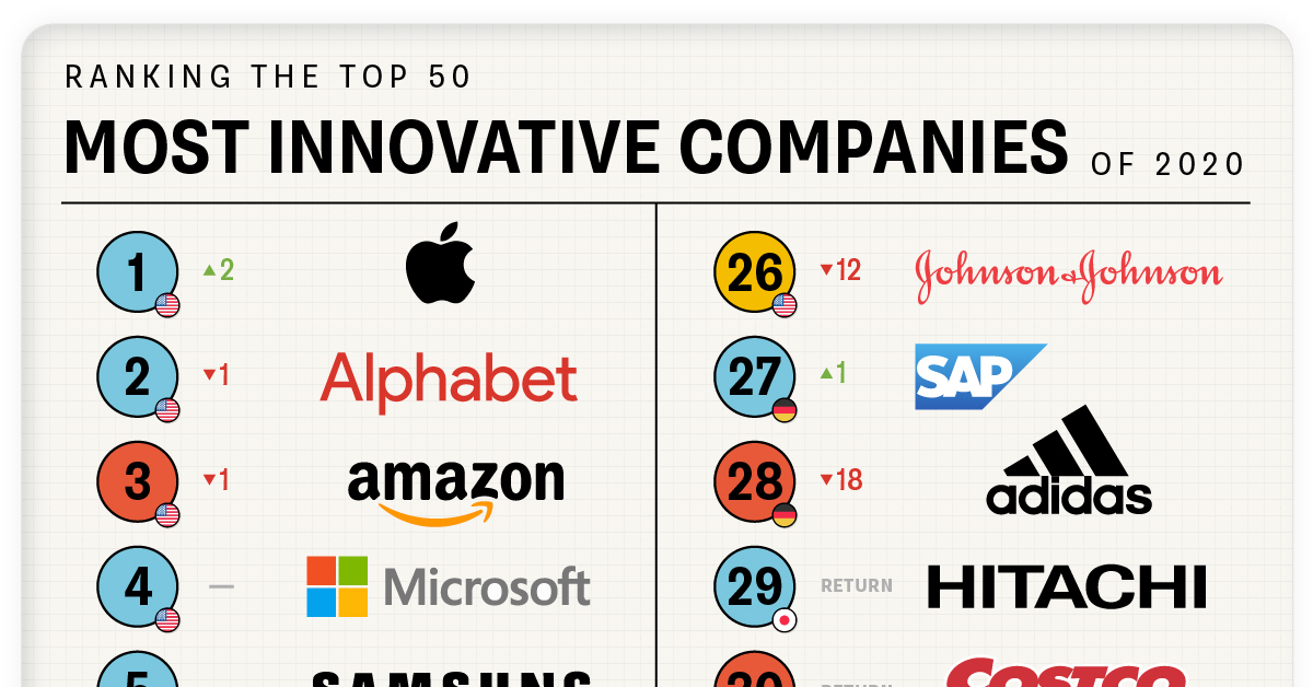 Ranked: The 50 Most Innovative in the World