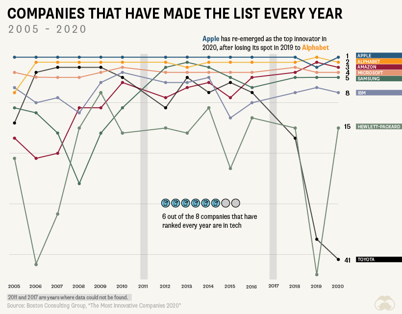 Ranked  The 50 Most Innovative Companies in the World - 53