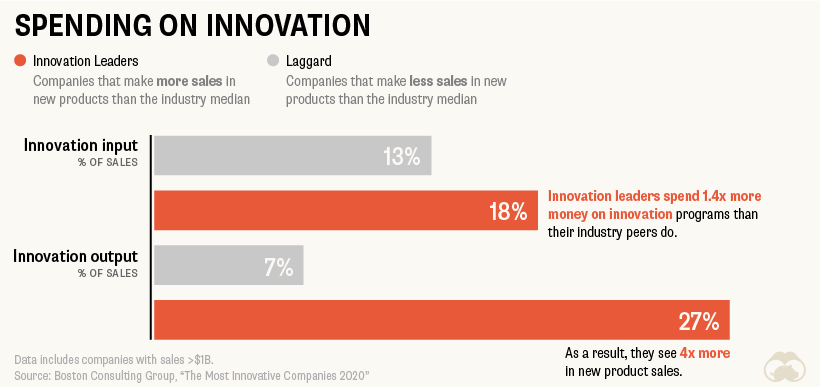 Innovation investment pays off