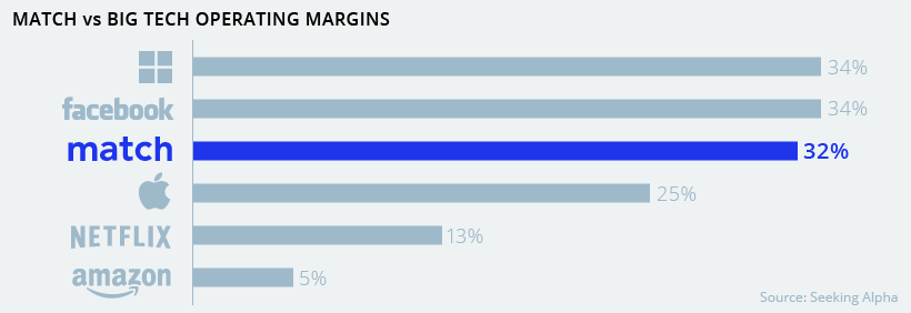 tech vs match operating margins