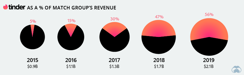 An Army of Swipers  Match Group and Dating in the Modern Age - 28