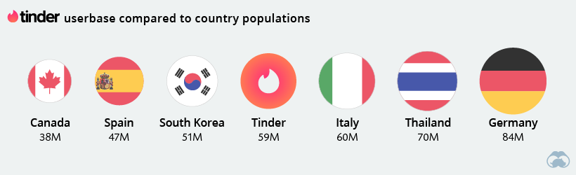 Tinder users per country