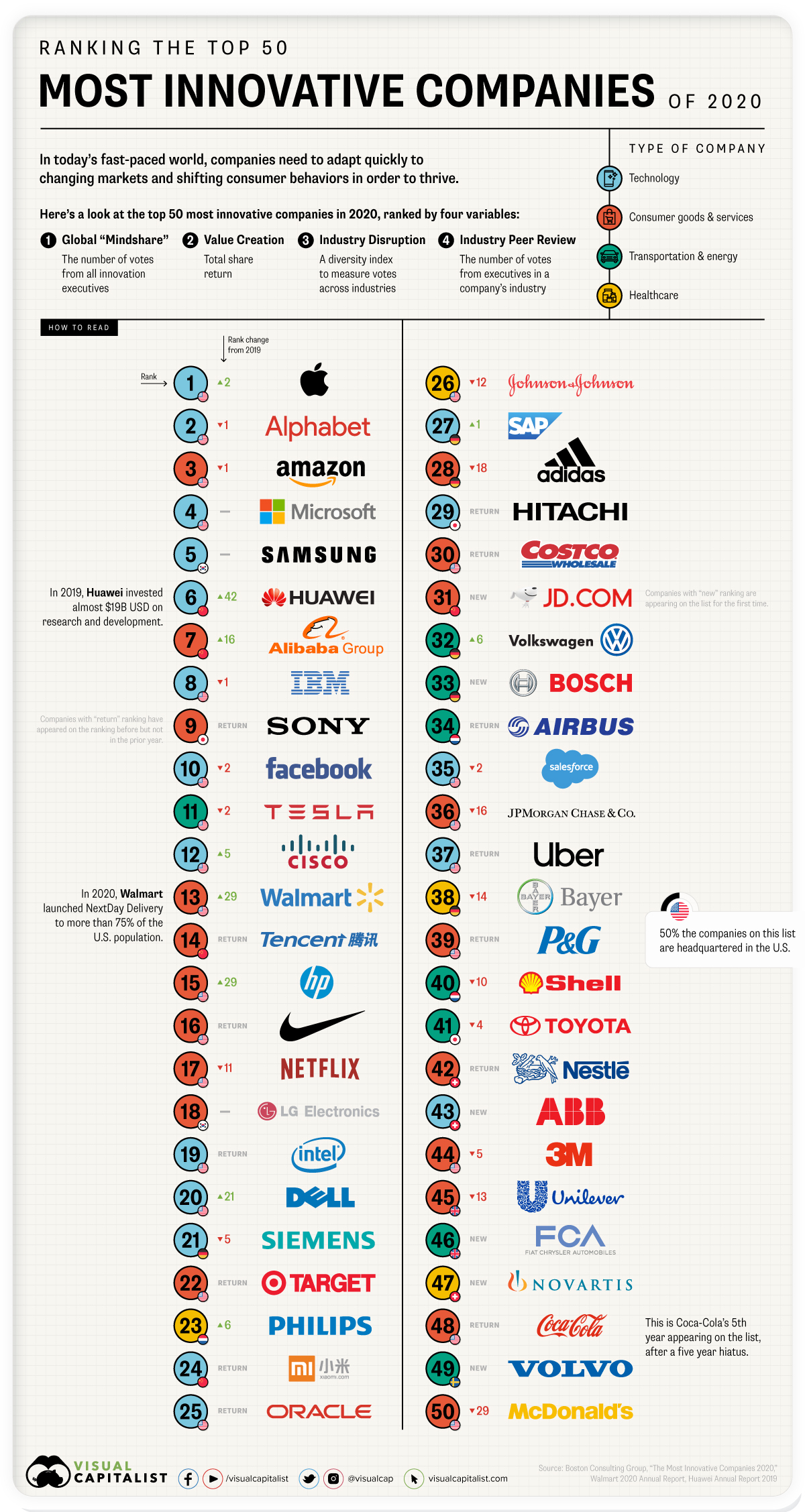 Ranked: The 50 Most Innovative in the World