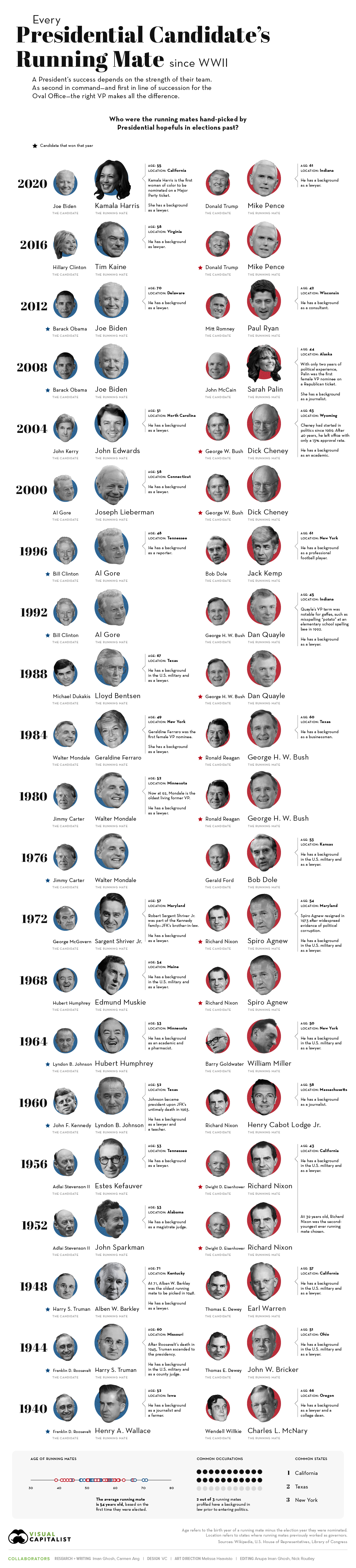 Every Presidential Candidate's Running Mate Since WWII