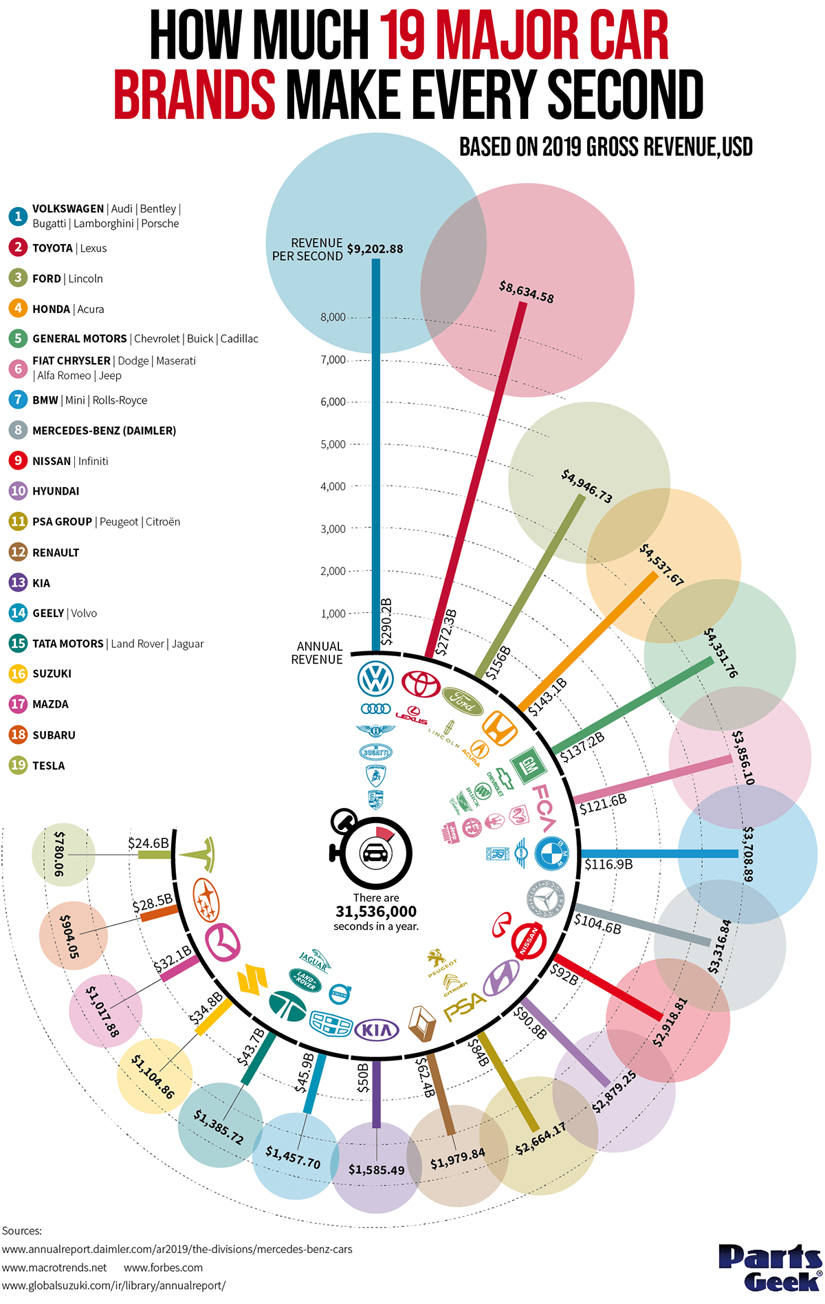 How Much Revenue Automakers Generate Every Second