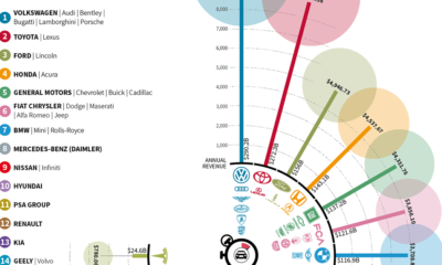 How Much Revenue Automakers Generate Every Second