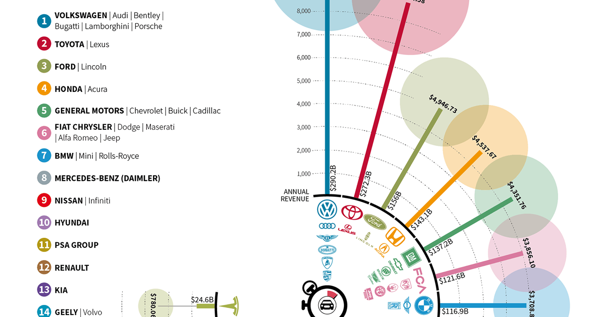 How Much Revenue Automakers Generate Every Second