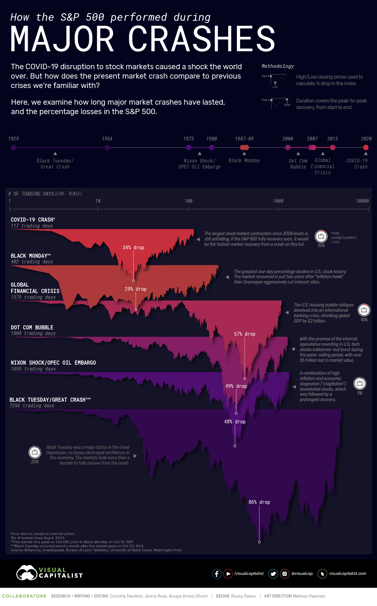 How the S&P 500 Performed During Major Market Crashes