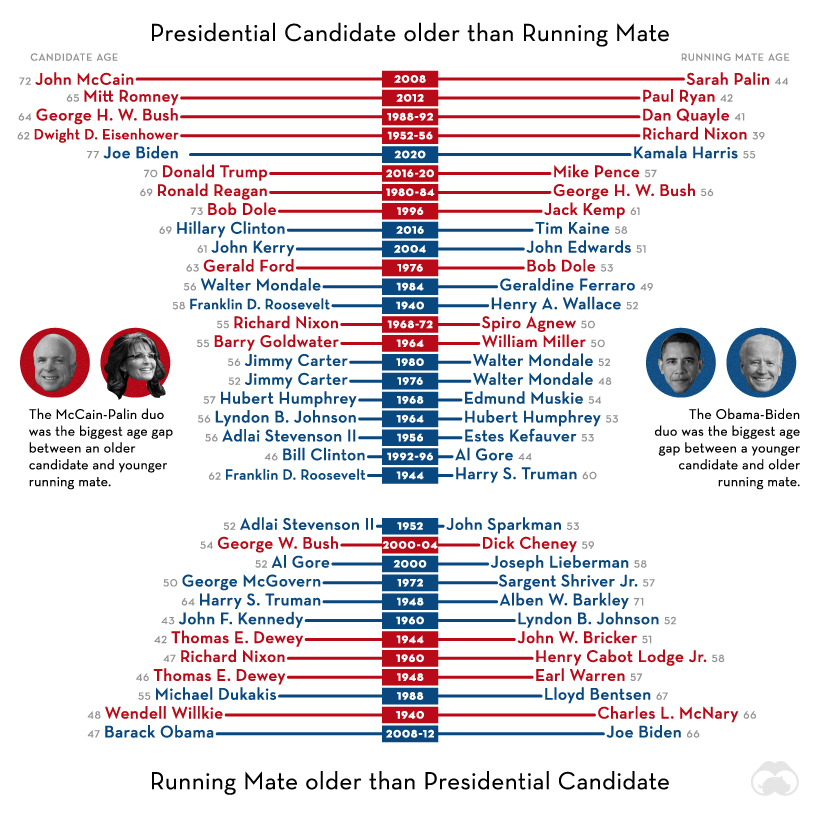 Every Presidential Candidate s Running Mate Since WWII - 70