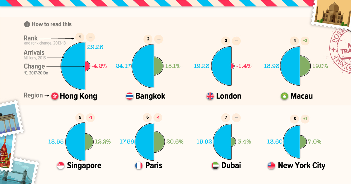 tand materiale Alligevel Infographic: The 100 Most Popular City Destinations