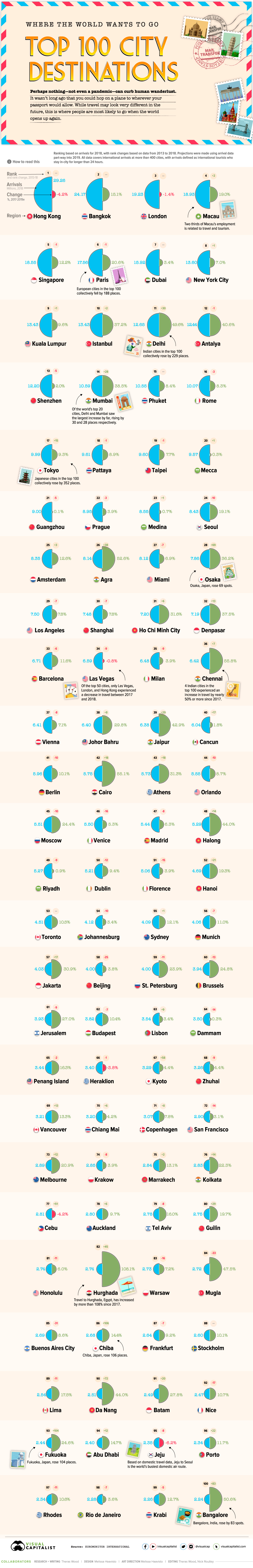 100 Most Popular City Destinations for Travel