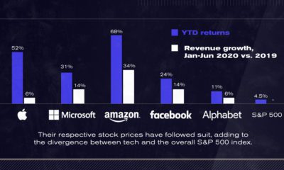 visualizing techs dominance in 5 charts