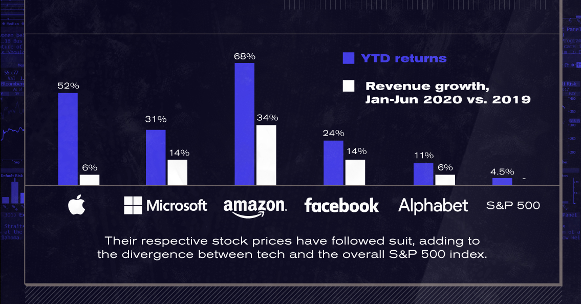 The Stocks to Rule Them All: Big Tech's Might in Five Charts - Visual  Capitalist