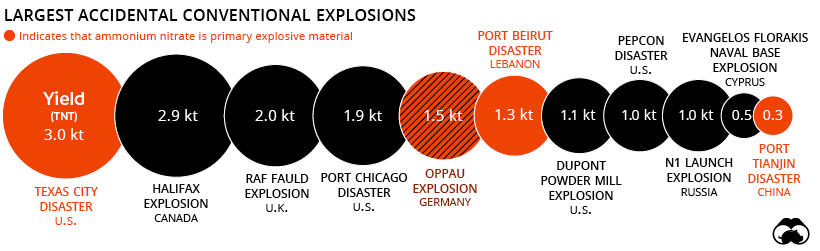 The Biggest Ammonium Nitrate Explosions since 2000 - 92