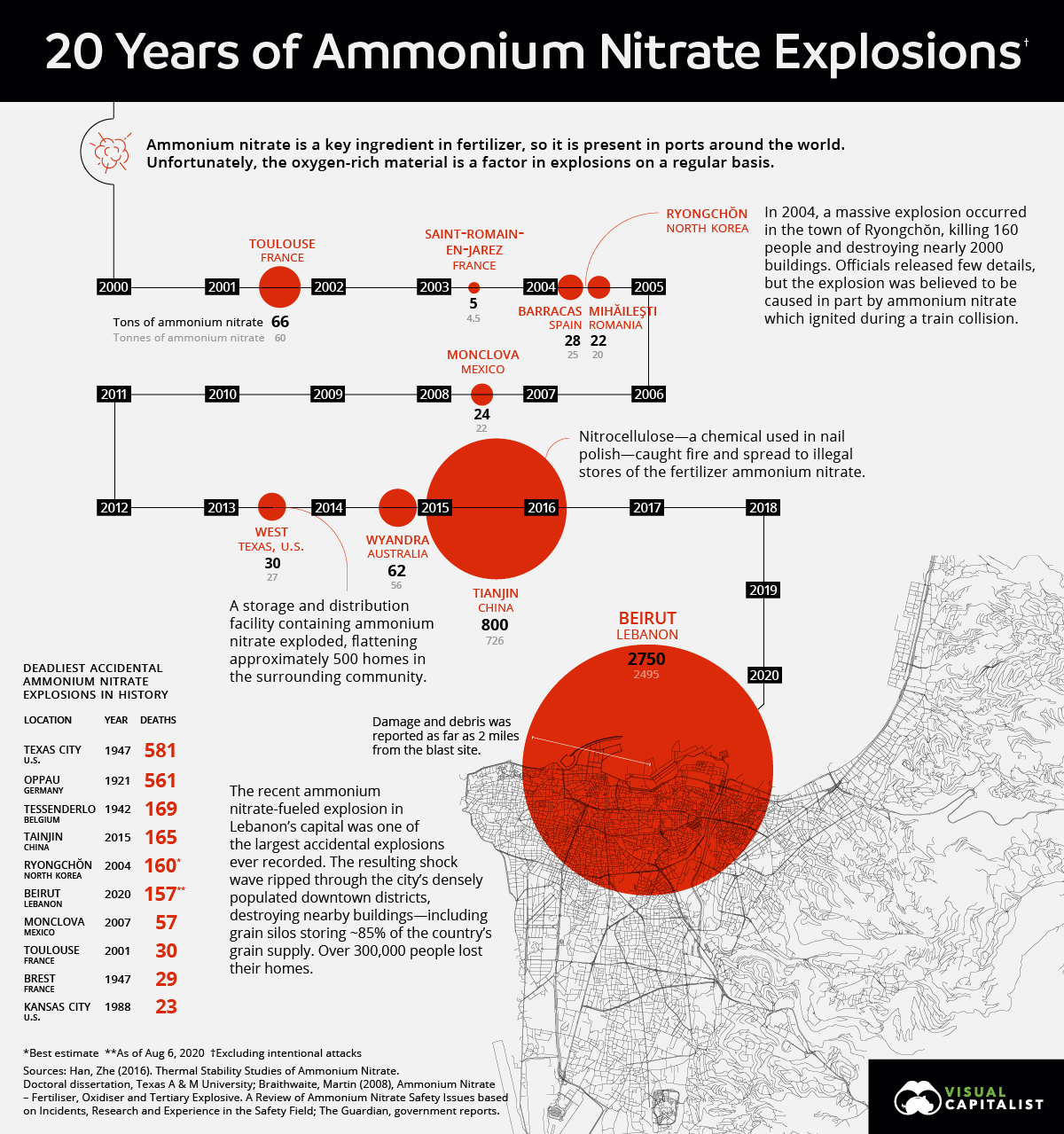 ammonium nitrate explosions