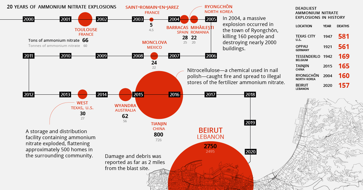 ammonium nitrate explosions