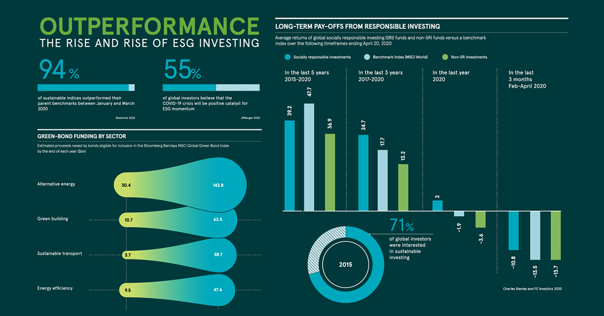 outperformance of esg investing