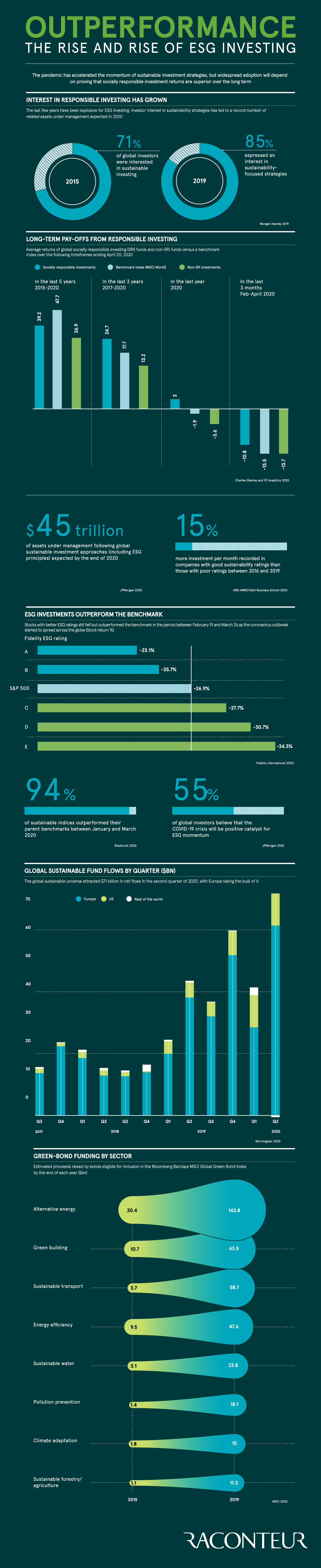 Rise of Responsible ESG Investing