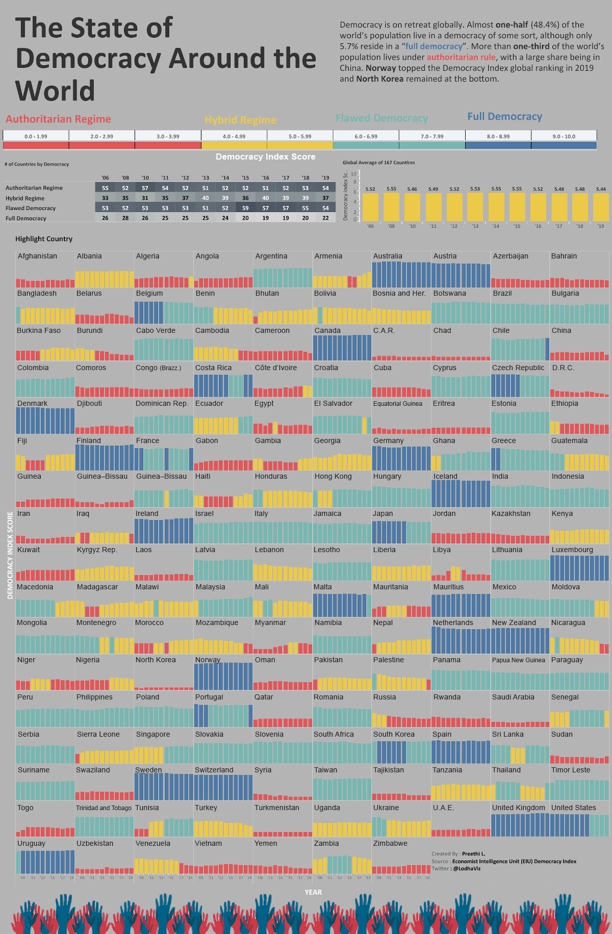 Visualizing the State of Democracy, by Country