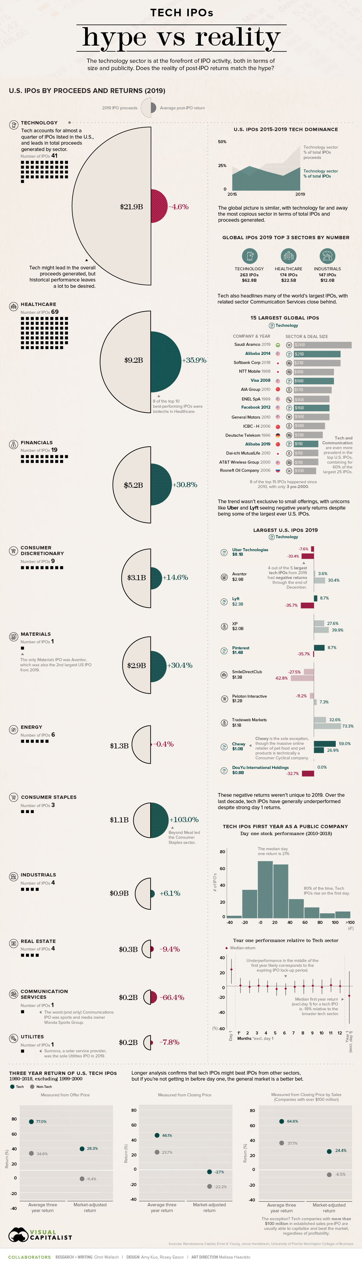 Are Tech IPOs Worth the Hype?