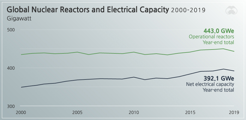 Global Nuclear Reactors and Electrical Capacity