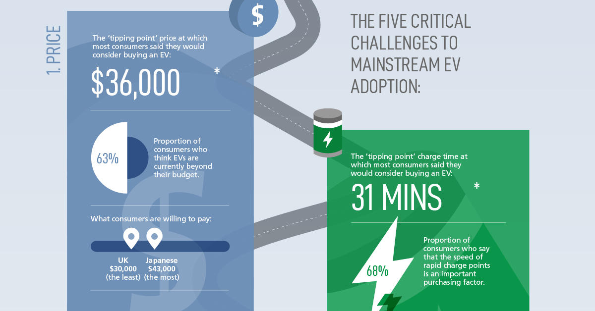 Why is EV Adoption Important?