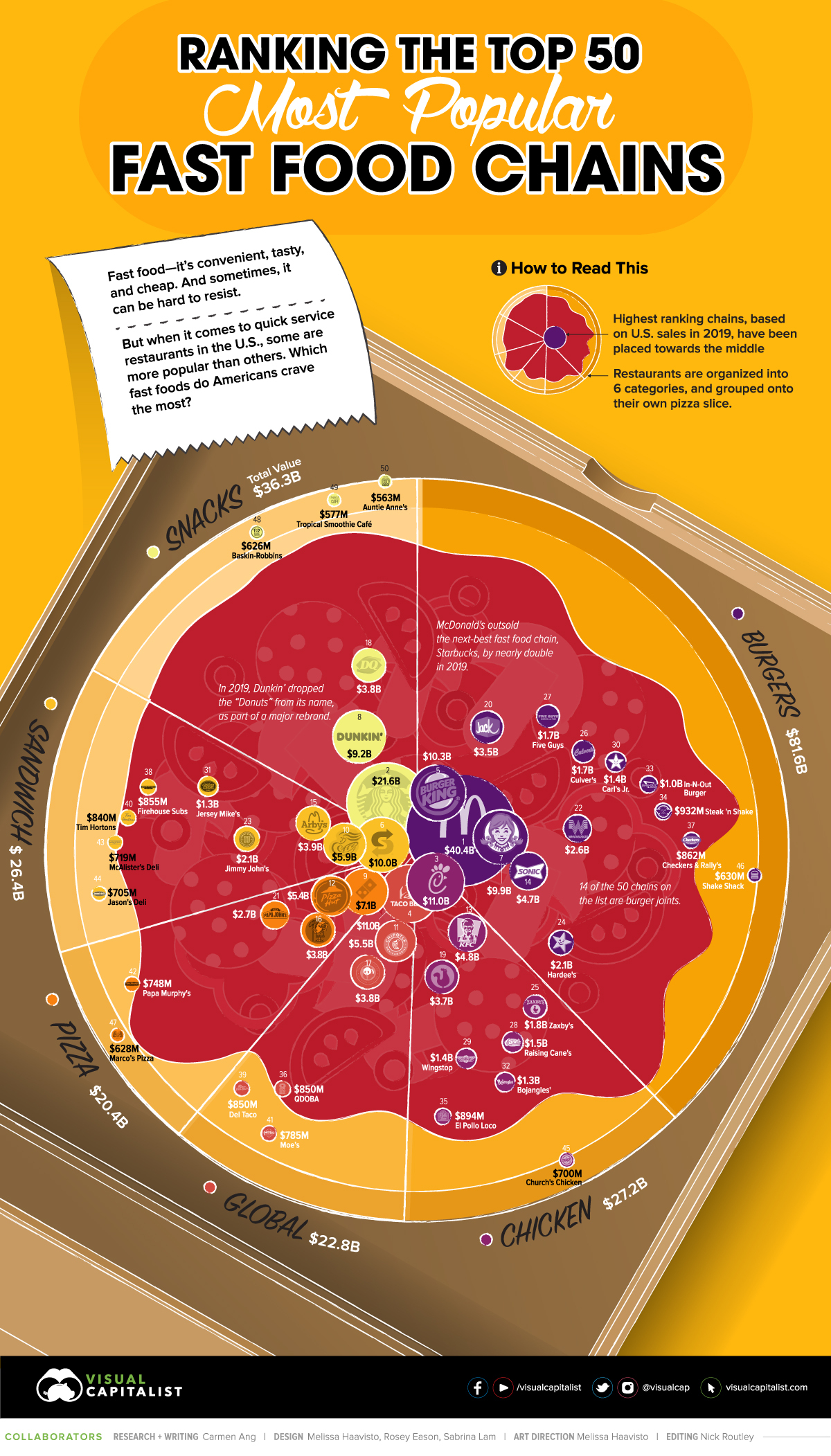 U.S. Fast Food Sales in 2019 Infographic