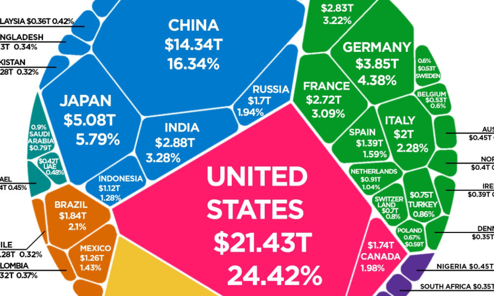 Visualizing the $88 Trillion World Economy in One Chart