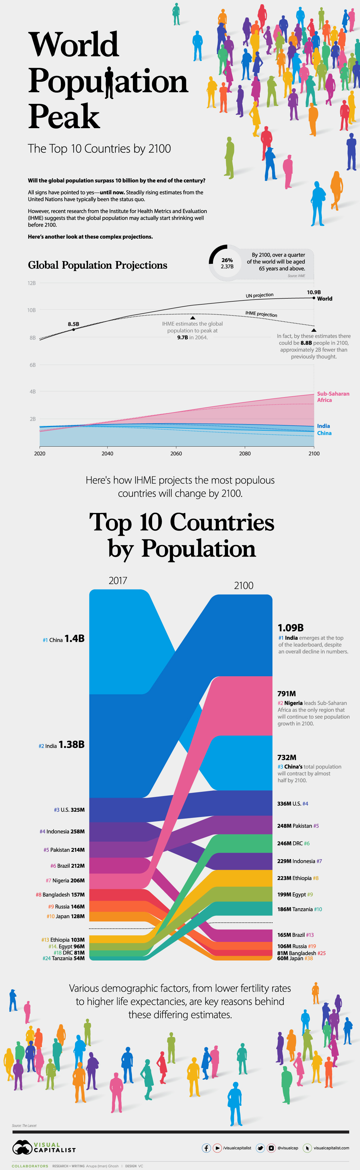 Visualizing The World Population In 2100 By Country