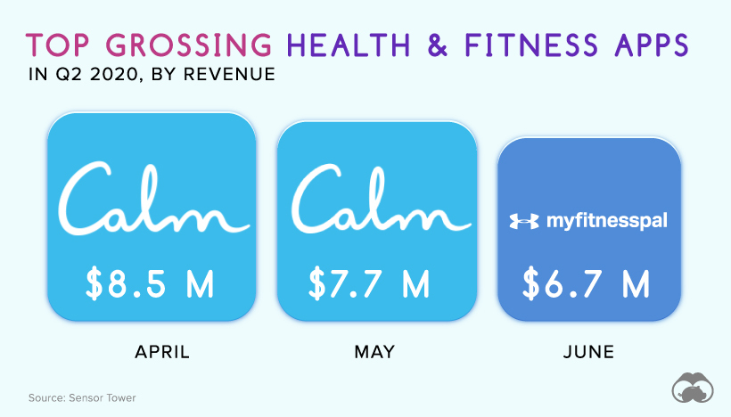 Visualizing the Growth of Home Fitness Apps in 2020 - 36