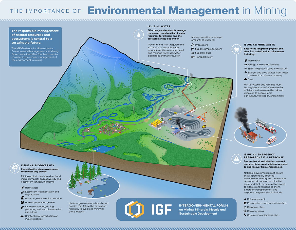 Visualizing the Importance of Environmental Management in Mining