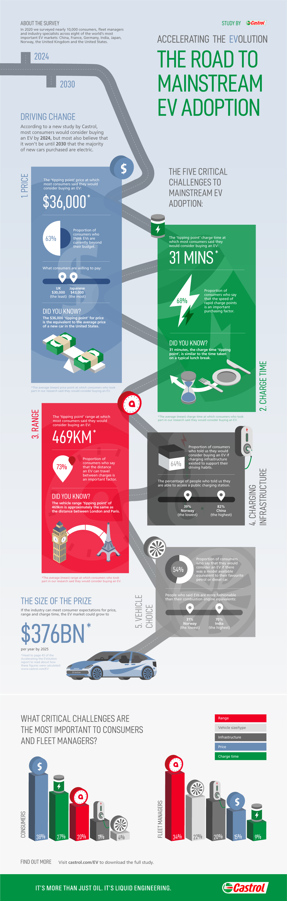 Mainstream EV Adoption Infographic