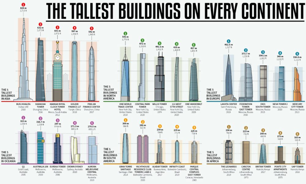 Better, Faster, Taller – How Big can Buildings Really Get?