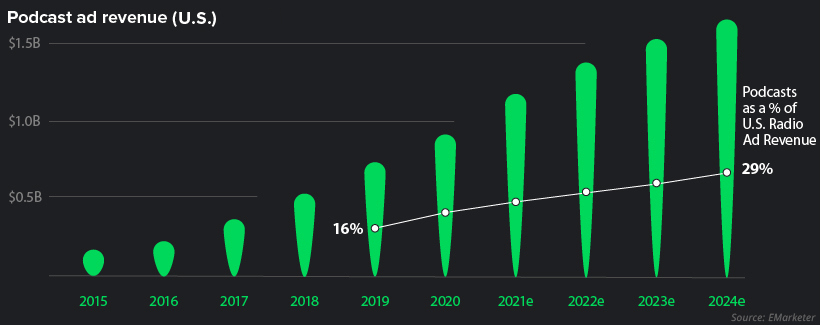 podcast industry revenue