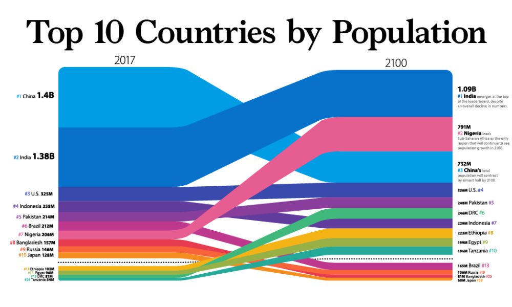 World population