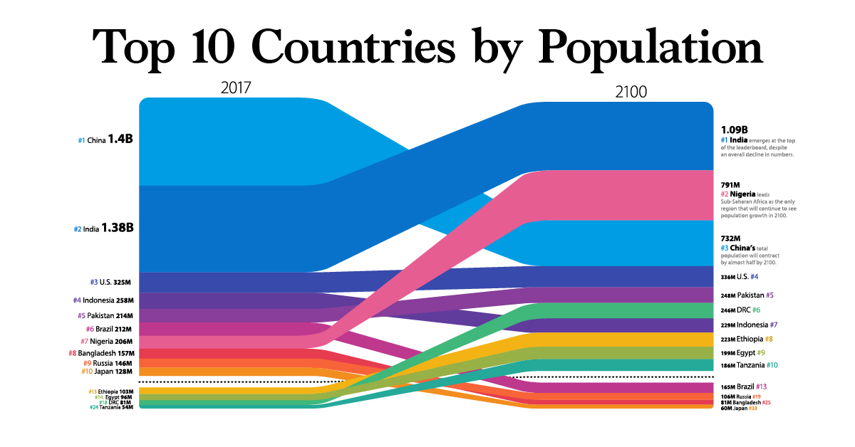 Image: 2100 World Population by Country