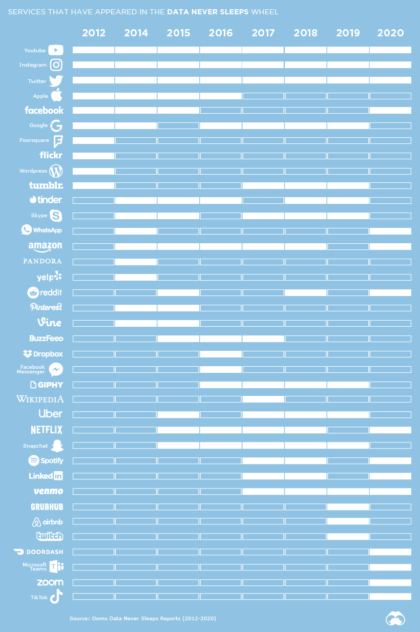 data never sleeps wheel over time