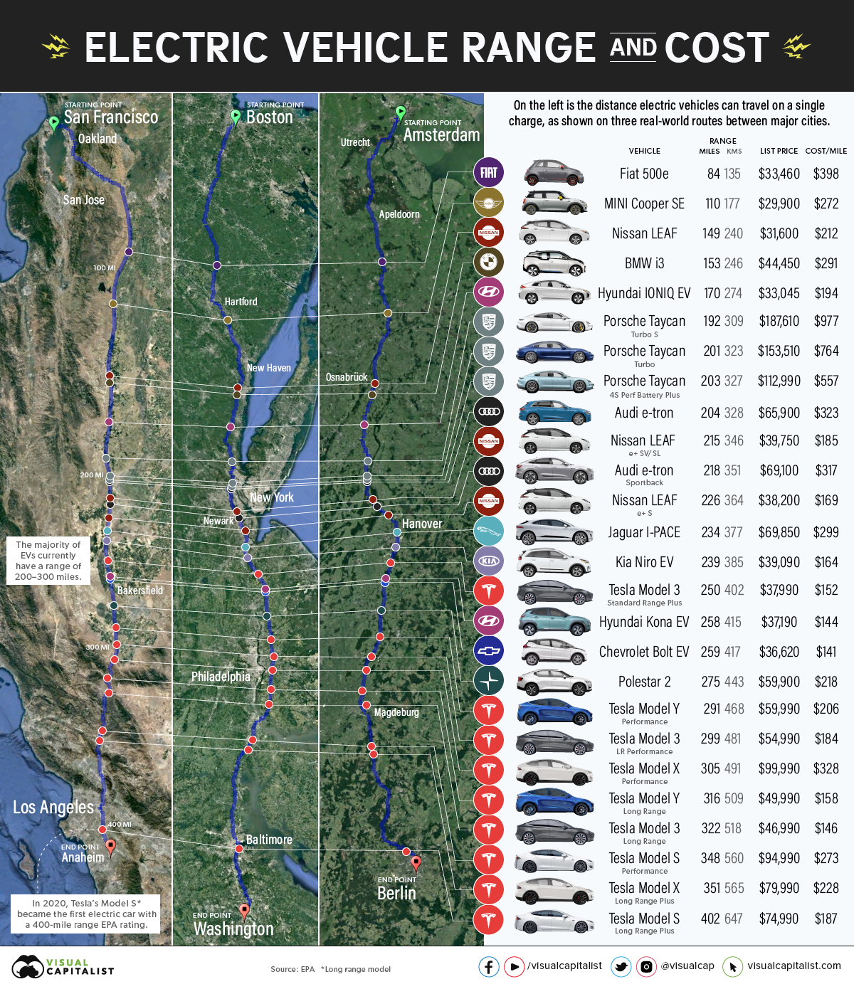 Visualización de la gama de vehículos eléctricos en las principales rutas de autopistas