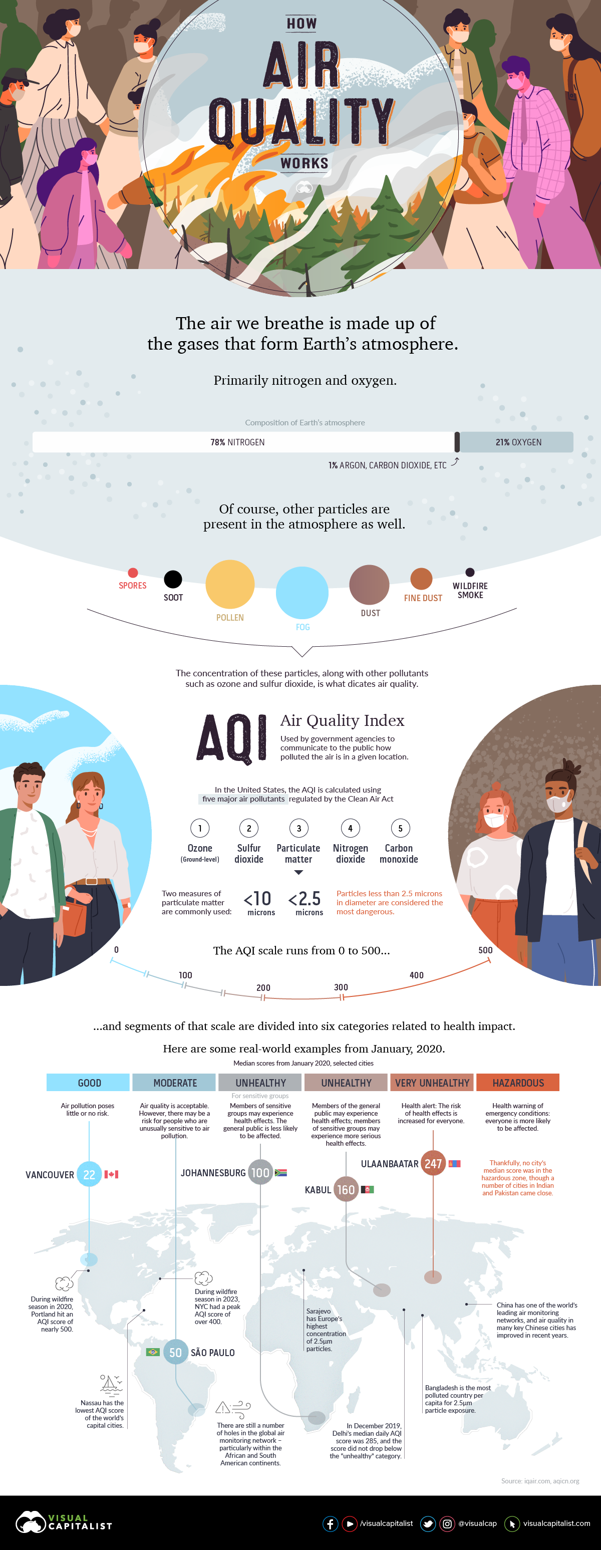 Infographic explaining how the air quality index (AQI) works