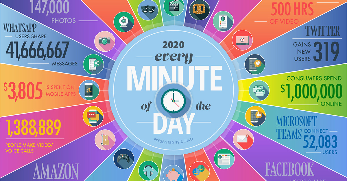 Here S What Happens Every Minute On The Internet In 2020