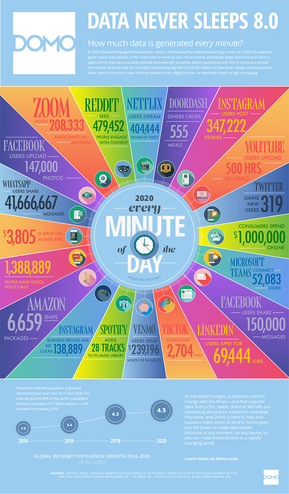 What Happens Every Minute on the Internet in 2020