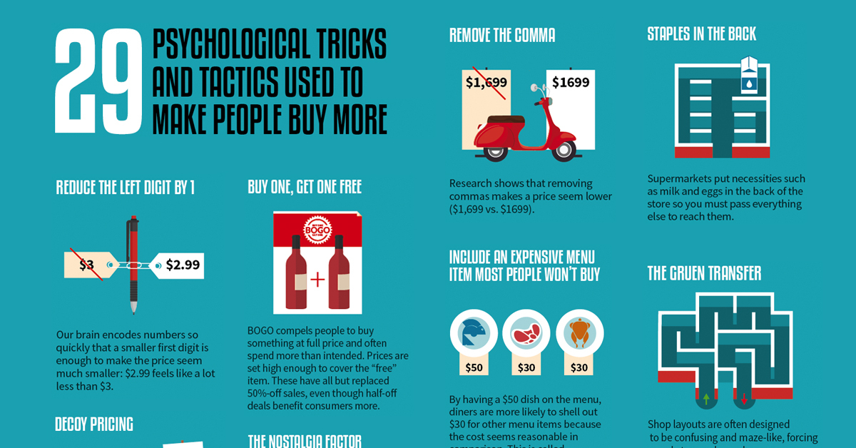 29 Psychological Tricks Used To Make You Buy More
