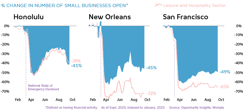 Change in small businesses open by city - still closed