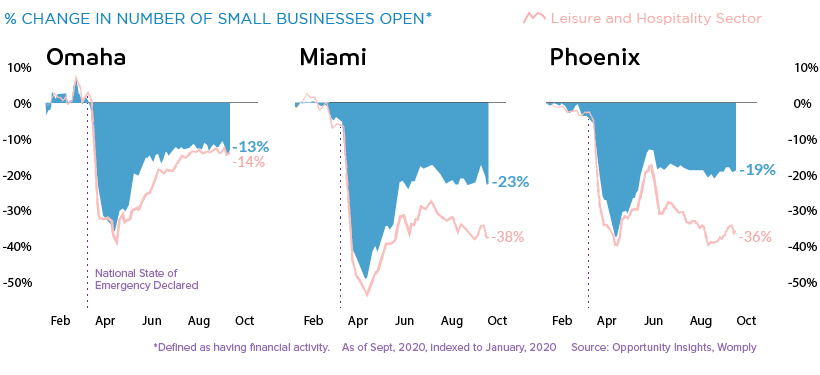 Change in small businesses open by city - back to normal