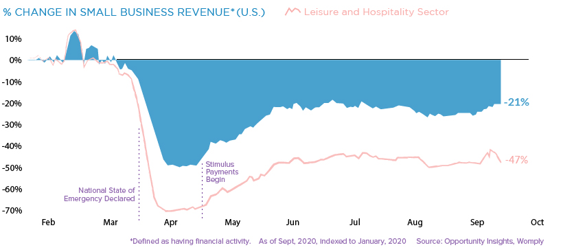 Mapped  The Uneven Recovery of U S  Small Businesses - 64