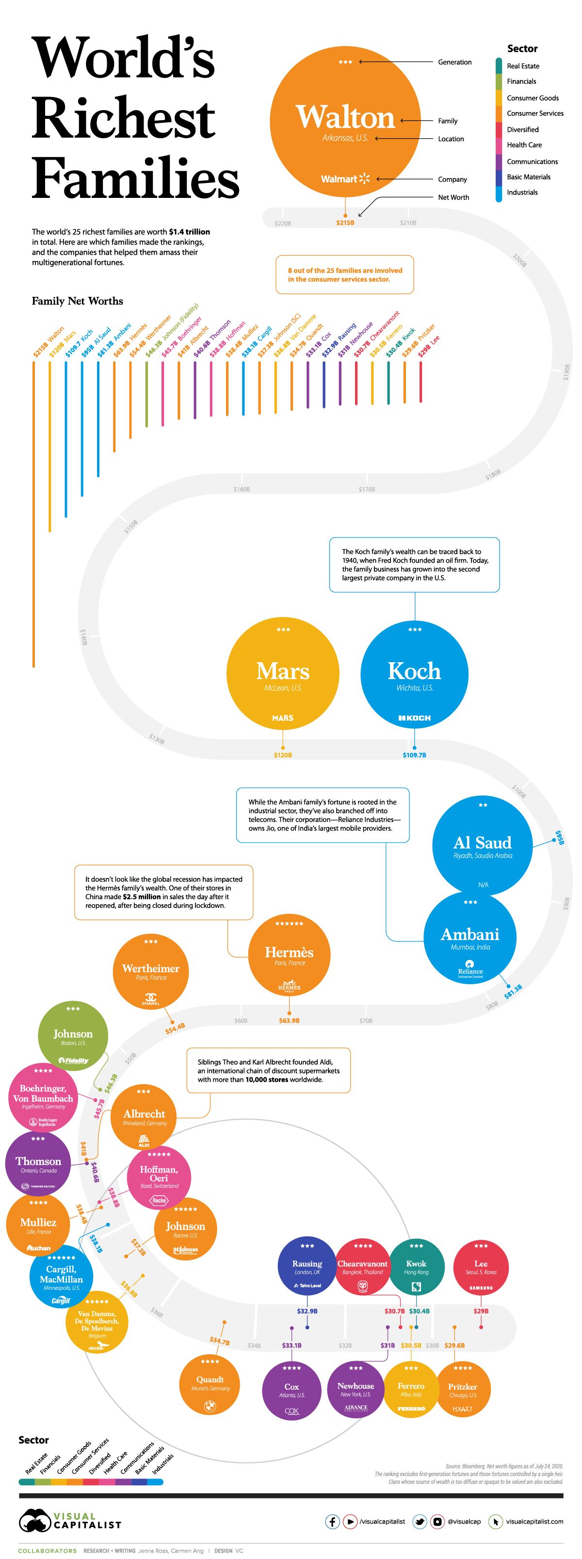 The World's Richest Families in 2020